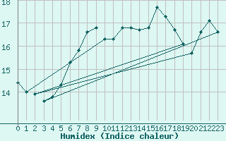 Courbe de l'humidex pour Kaskinen Salgrund