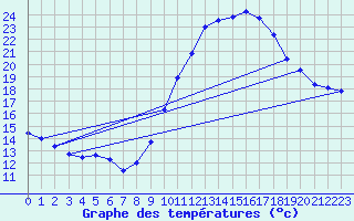 Courbe de tempratures pour Saint-Auban (04)