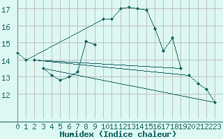 Courbe de l'humidex pour Dunkeswell Aerodrome