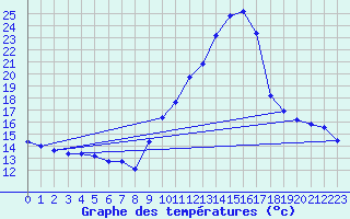 Courbe de tempratures pour Plussin (42)