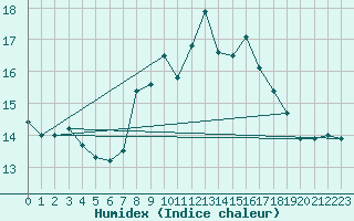 Courbe de l'humidex pour Benasque
