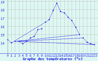 Courbe de tempratures pour Neu Ulrichstein