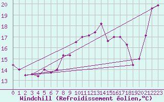 Courbe du refroidissement olien pour Fisterra