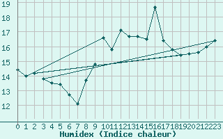 Courbe de l'humidex pour Ste (34)