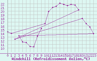 Courbe du refroidissement olien pour Nmes - Garons (30)