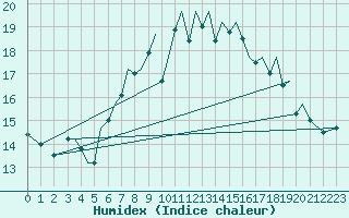 Courbe de l'humidex pour Jersey (UK)