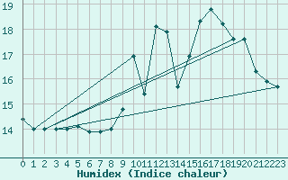 Courbe de l'humidex pour Le Havre - Octeville (76)