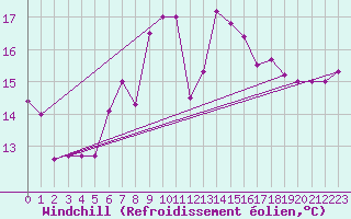 Courbe du refroidissement olien pour Dragsf Jard Vano