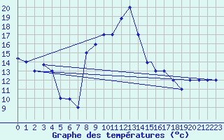 Courbe de tempratures pour Errachidia