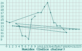 Courbe de l'humidex pour Errachidia