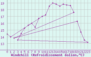 Courbe du refroidissement olien pour Bad Kissingen