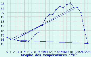 Courbe de tempratures pour Auch (32)