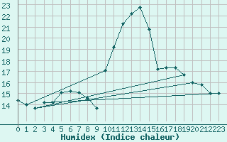 Courbe de l'humidex pour Roujan (34)