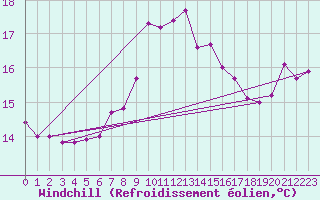 Courbe du refroidissement olien pour Saint Catherine