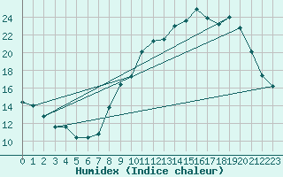 Courbe de l'humidex pour Monts-sur-Guesnes (86)