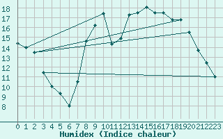 Courbe de l'humidex pour Rouen (76)