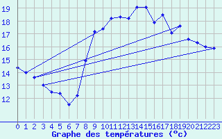 Courbe de tempratures pour Solenzara - Base arienne (2B)