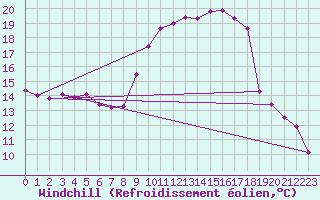 Courbe du refroidissement olien pour Sant Quint - La Boria (Esp)