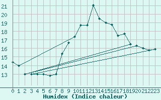 Courbe de l'humidex pour Trieste