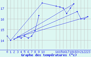 Courbe de tempratures pour Plymouth (UK)