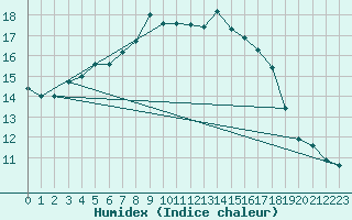 Courbe de l'humidex pour Parnu