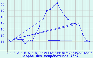 Courbe de tempratures pour Lachen / Galgenen