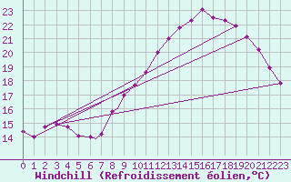 Courbe du refroidissement olien pour Waddington