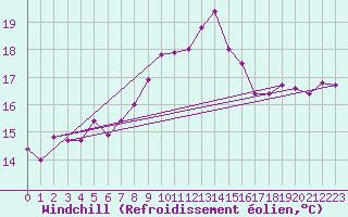 Courbe du refroidissement olien pour Malin Head