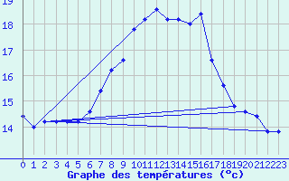 Courbe de tempratures pour Messina