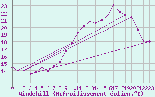 Courbe du refroidissement olien pour Saint-Brieuc (22)