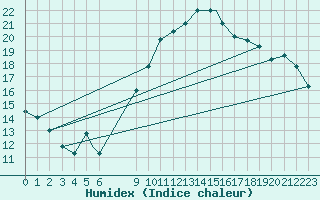 Courbe de l'humidex pour Ouargla