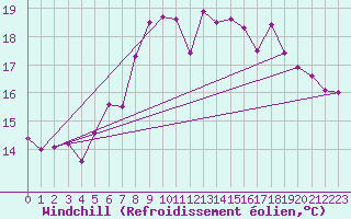 Courbe du refroidissement olien pour Ile d