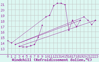 Courbe du refroidissement olien pour Montalbn