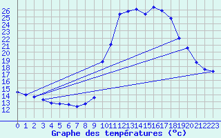 Courbe de tempratures pour Pinsot (38)