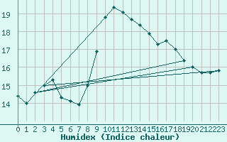 Courbe de l'humidex pour Bastia (2B)