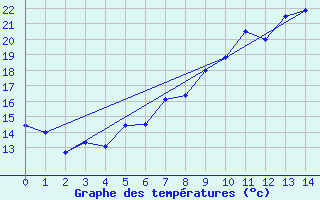 Courbe de tempratures pour Heckelberg