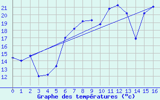 Courbe de tempratures pour Grainet-Rehberg