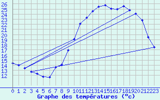 Courbe de tempratures pour Cambrai / Epinoy (62)