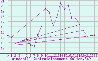 Courbe du refroidissement olien pour Brest (29)
