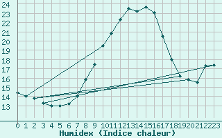 Courbe de l'humidex pour Vaduz