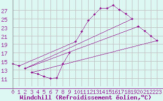 Courbe du refroidissement olien pour Brianon (05)