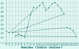 Courbe de l'humidex pour Leconfield