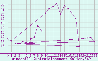 Courbe du refroidissement olien pour Frankfort (All)