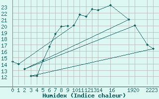 Courbe de l'humidex pour Kuemmersruck