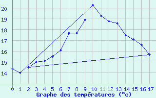 Courbe de tempratures pour Gotska Sandoen