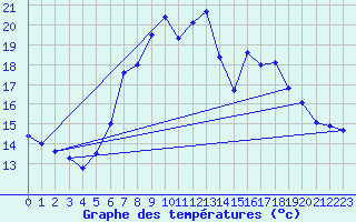 Courbe de tempratures pour Deuselbach