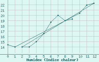 Courbe de l'humidex pour Jessnitz