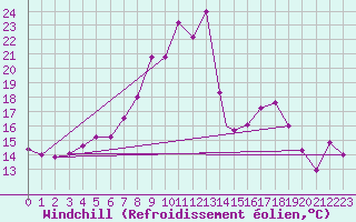 Courbe du refroidissement olien pour Grosseto