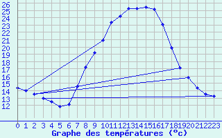 Courbe de tempratures pour Tortosa
