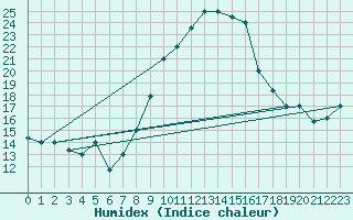 Courbe de l'humidex pour Tozeur